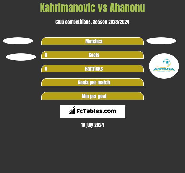 Kahrimanovic vs Ahanonu h2h player stats
