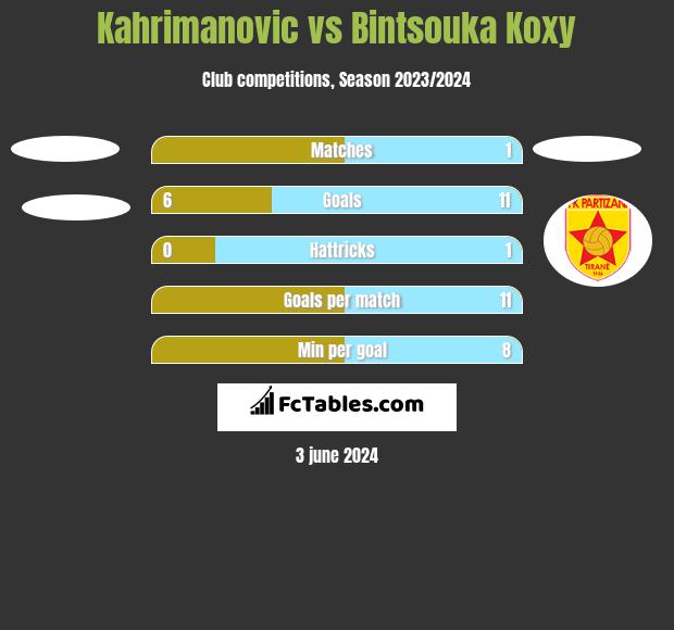 Kahrimanovic vs Bintsouka Koxy h2h player stats
