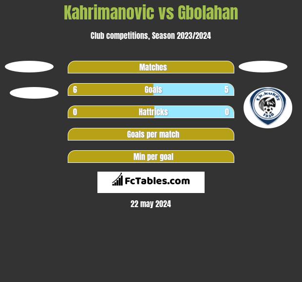 Kahrimanovic vs Gbolahan h2h player stats
