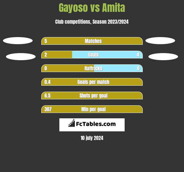 Gayoso vs Amita h2h player stats