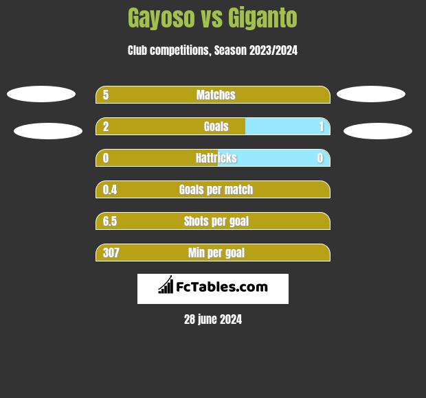 Gayoso vs Giganto h2h player stats