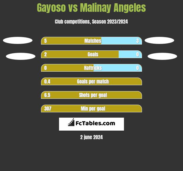 Gayoso vs Malinay Angeles h2h player stats