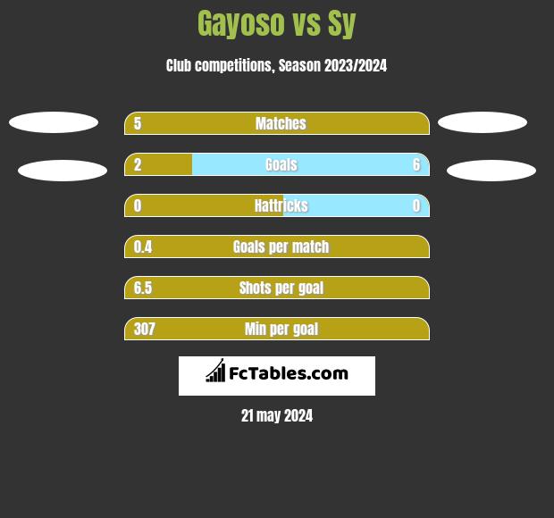 Gayoso vs Sy h2h player stats