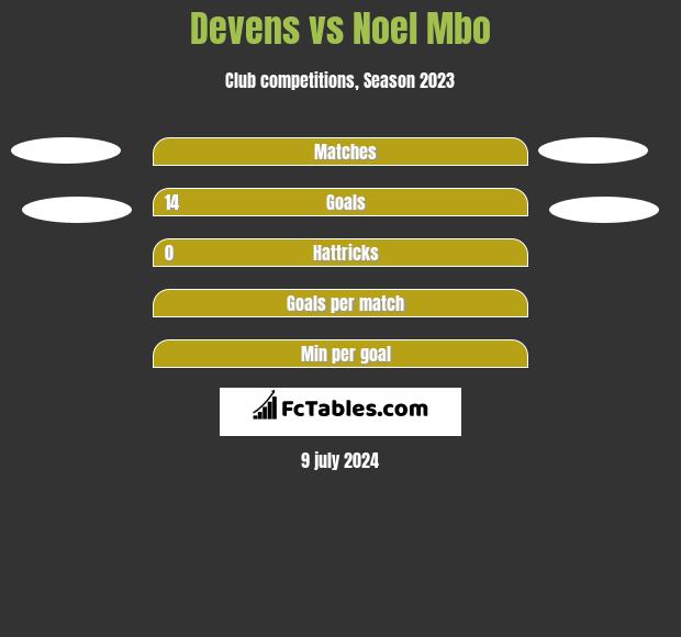 Devens vs Noel Mbo h2h player stats