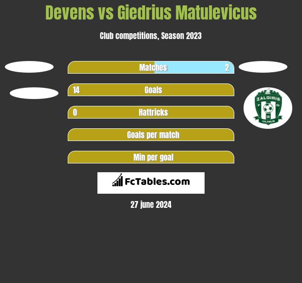 Devens vs Giedrius Matulevicus h2h player stats
