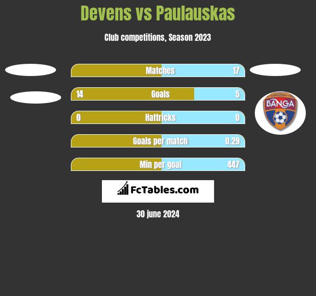 Devens vs Paulauskas h2h player stats