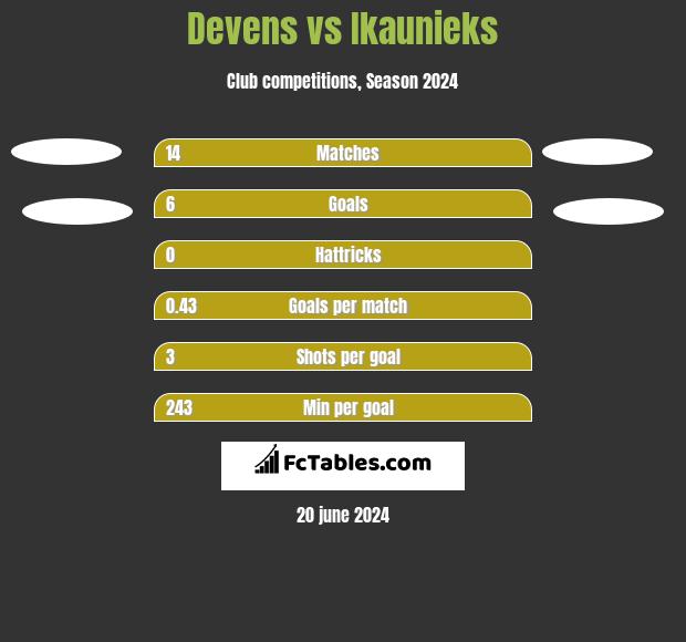 Devens vs Ikaunieks h2h player stats