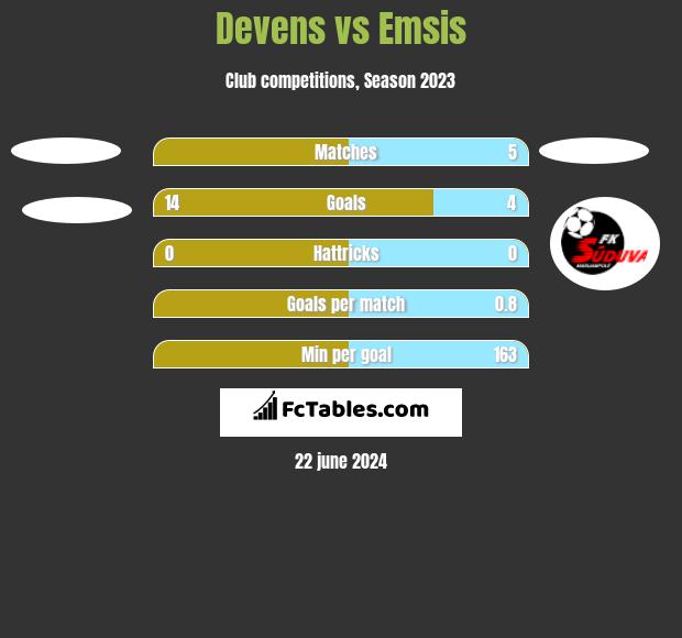 Devens vs Emsis h2h player stats