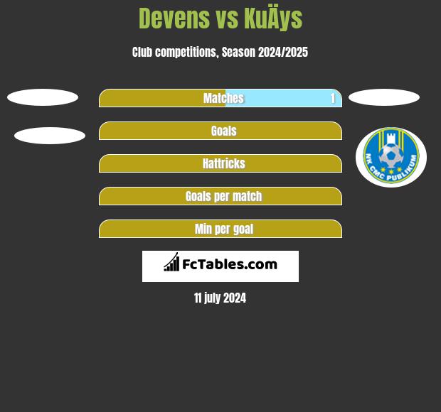 Devens vs KuÄys h2h player stats