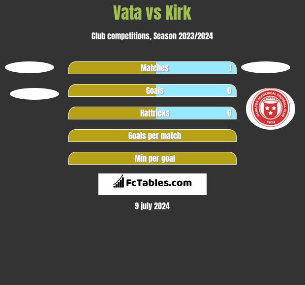 Vata vs Kirk h2h player stats