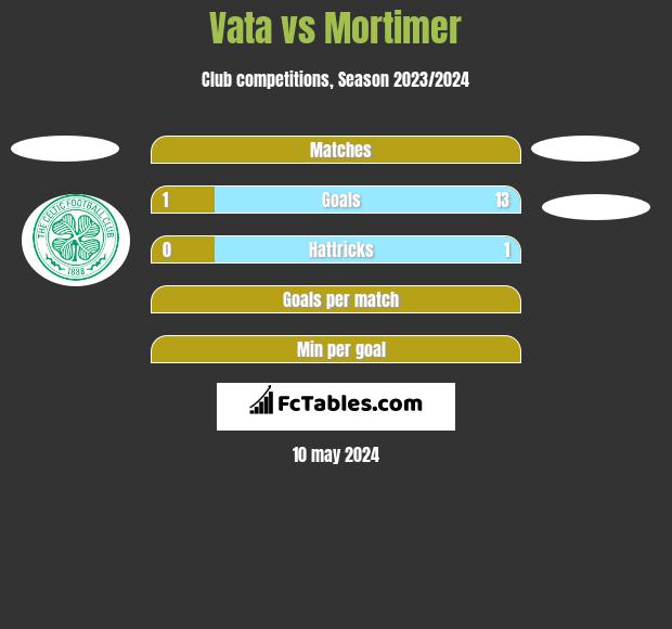 Vata vs Mortimer h2h player stats