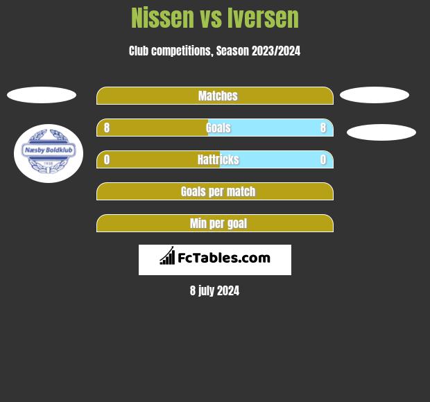 Nissen vs Iversen h2h player stats