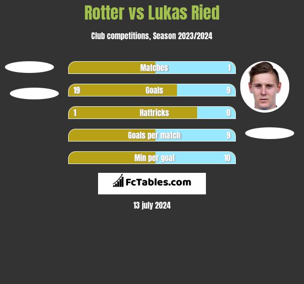 Rotter vs Lukas Ried h2h player stats