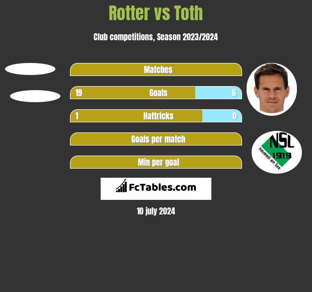 Rotter vs Toth h2h player stats