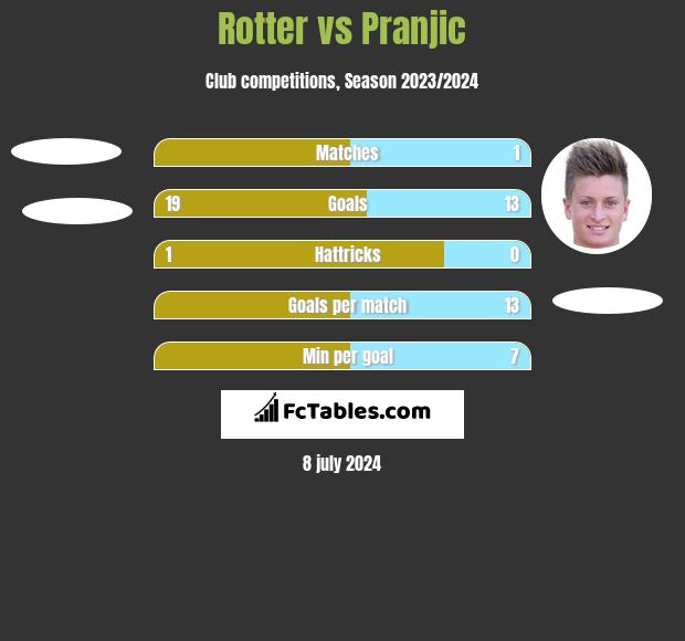 Rotter vs Pranjic h2h player stats