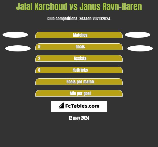Jalal Karchoud vs Janus Ravn-Haren h2h player stats