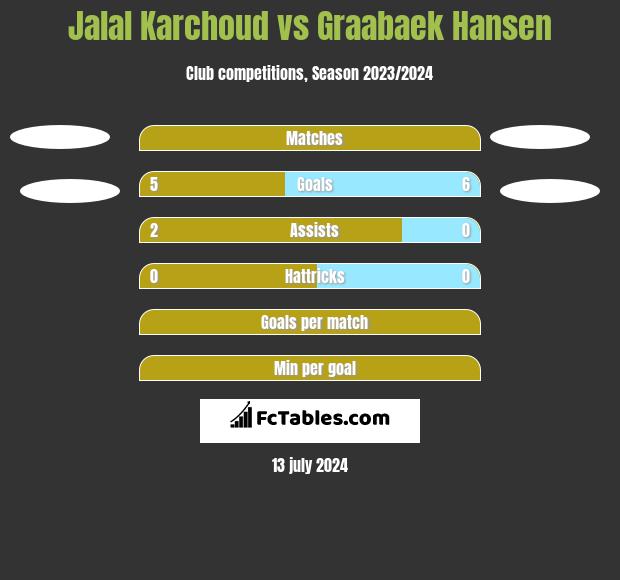 Jalal Karchoud vs Graabaek Hansen h2h player stats