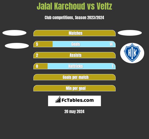 Jalal Karchoud vs Veltz h2h player stats