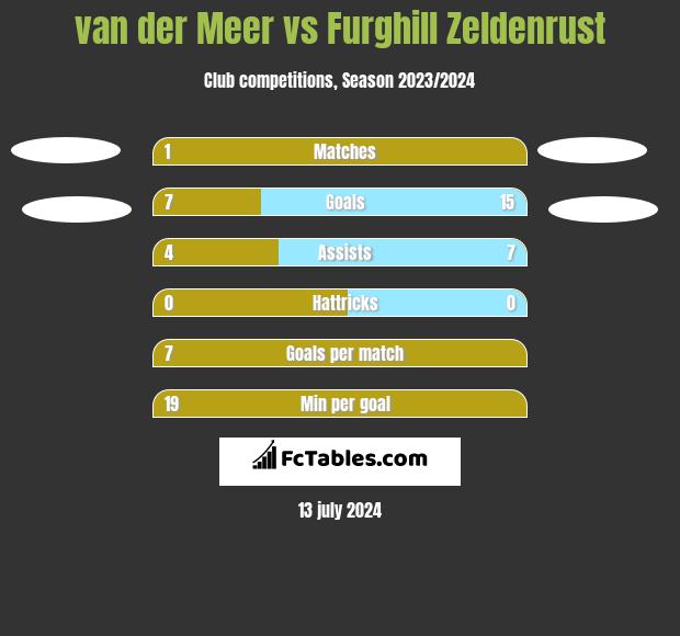 van der Meer vs Furghill Zeldenrust h2h player stats