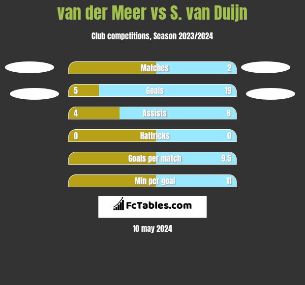 van der Meer vs S. van Duijn h2h player stats