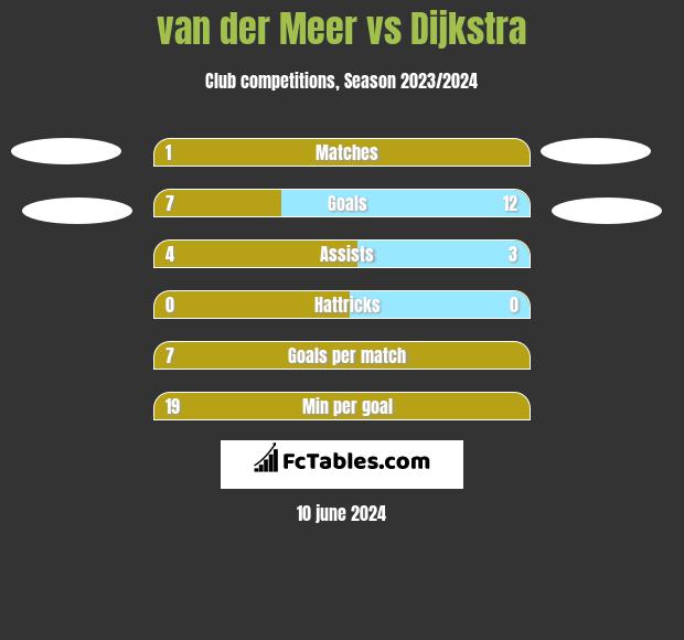 van der Meer vs Dijkstra h2h player stats