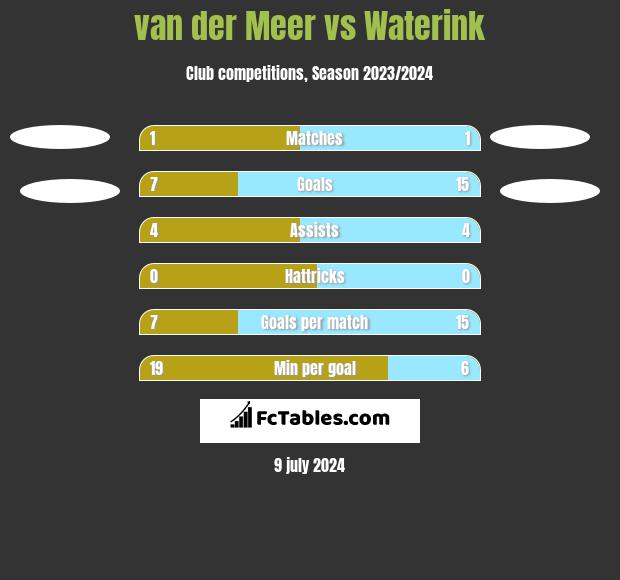 van der Meer vs Waterink h2h player stats