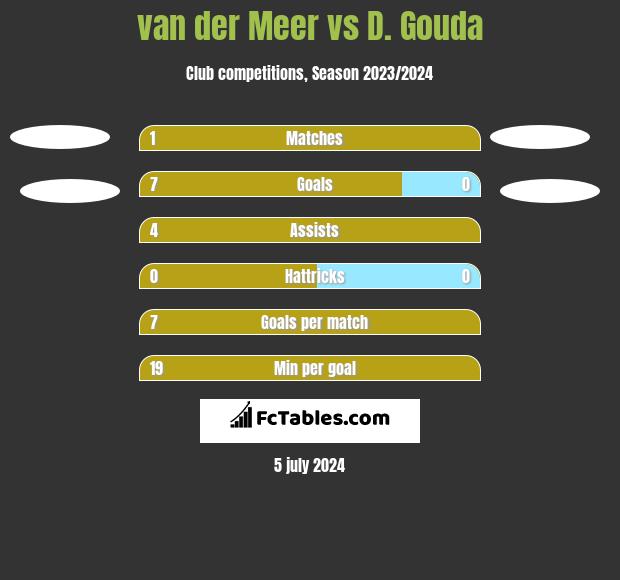 van der Meer vs D. Gouda h2h player stats