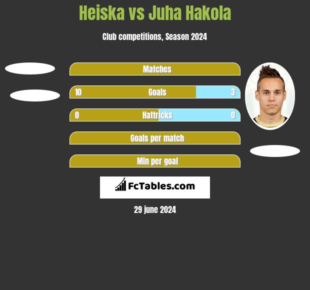 Heiska vs Juha Hakola h2h player stats