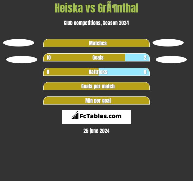 Heiska vs GrÃ¶nthal h2h player stats