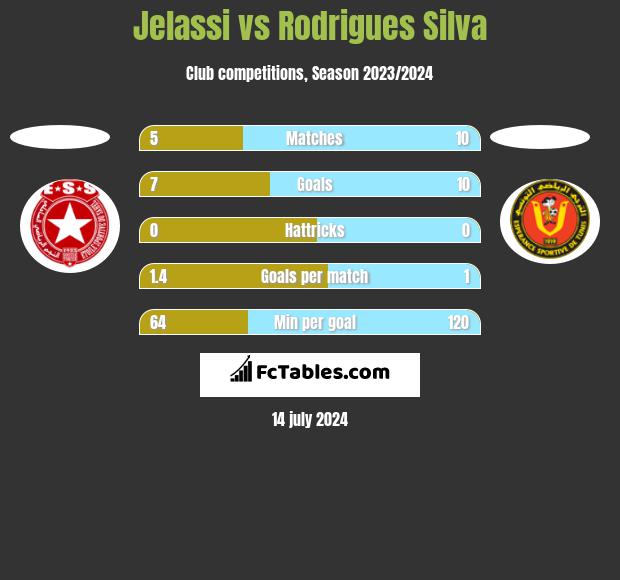 Jelassi vs Rodrigues Silva h2h player stats