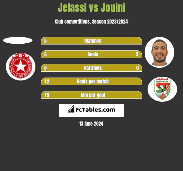 Jelassi vs Jouini h2h player stats