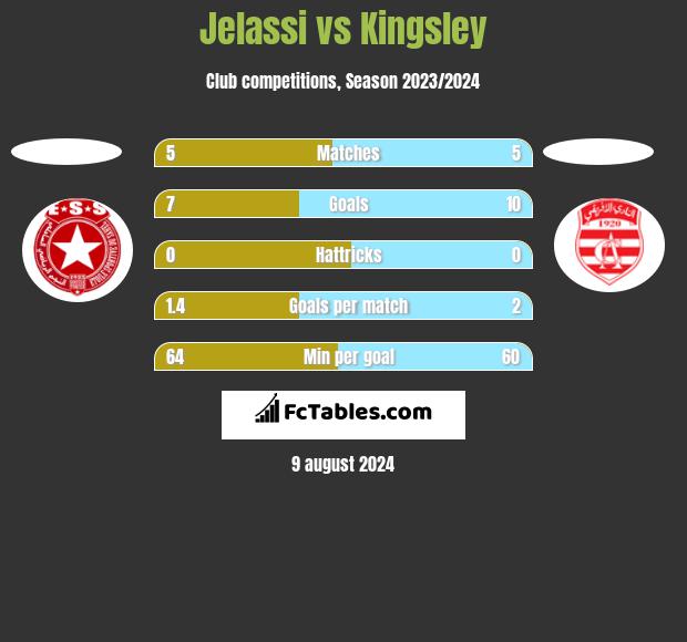 Jelassi vs Kingsley h2h player stats