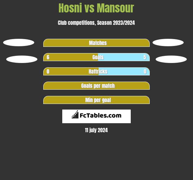 Hosni vs Mansour h2h player stats