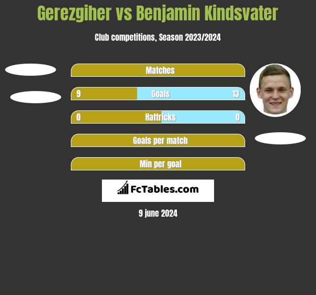 Gerezgiher vs Benjamin Kindsvater h2h player stats