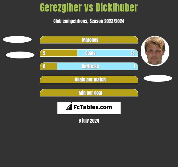 Gerezgiher vs Dicklhuber h2h player stats