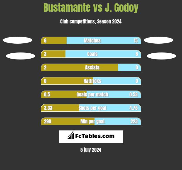 Bustamante vs J.  Godoy h2h player stats