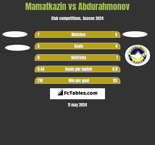 Mamatkazin vs Abdurahmonov h2h player stats