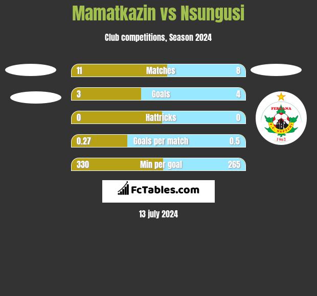 Mamatkazin vs Nsungusi h2h player stats