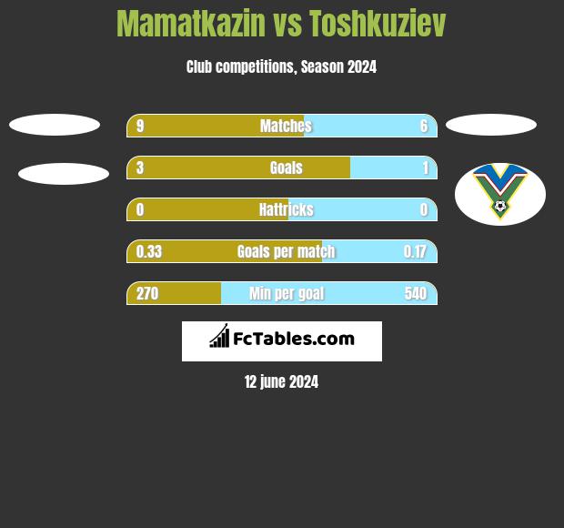 Mamatkazin vs Toshkuziev h2h player stats