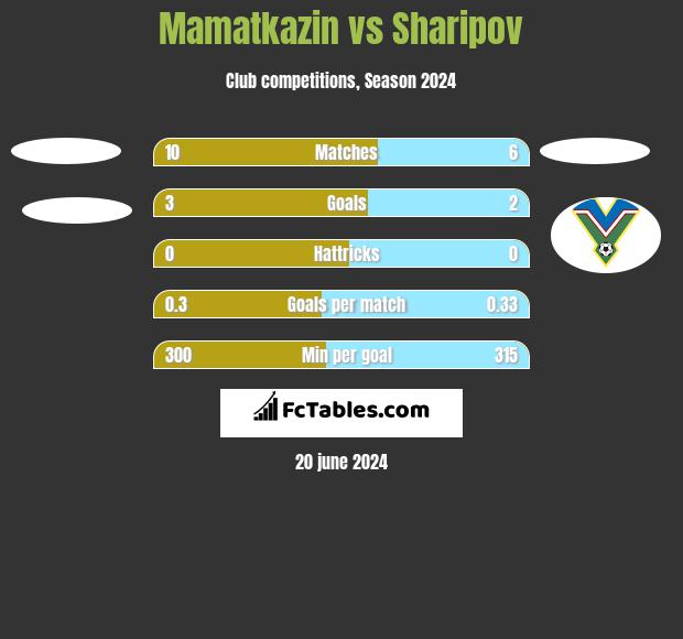 Mamatkazin vs Sharipov h2h player stats