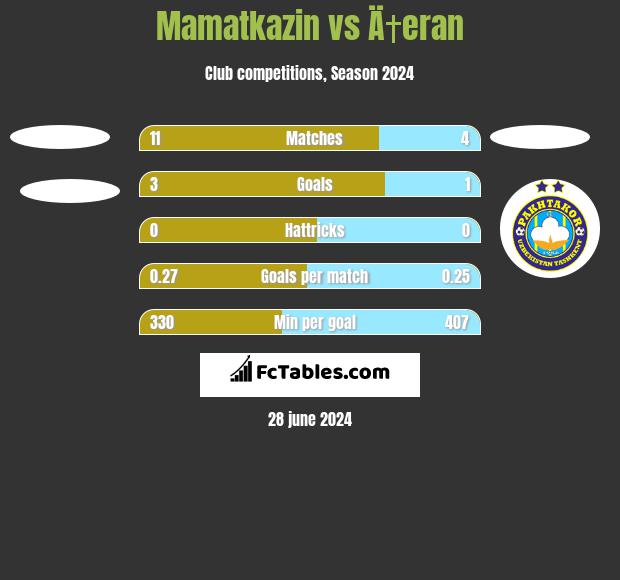 Mamatkazin vs Ä†eran h2h player stats