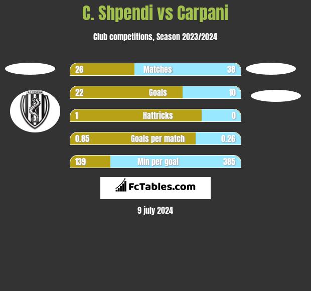 C. Shpendi vs Carpani h2h player stats