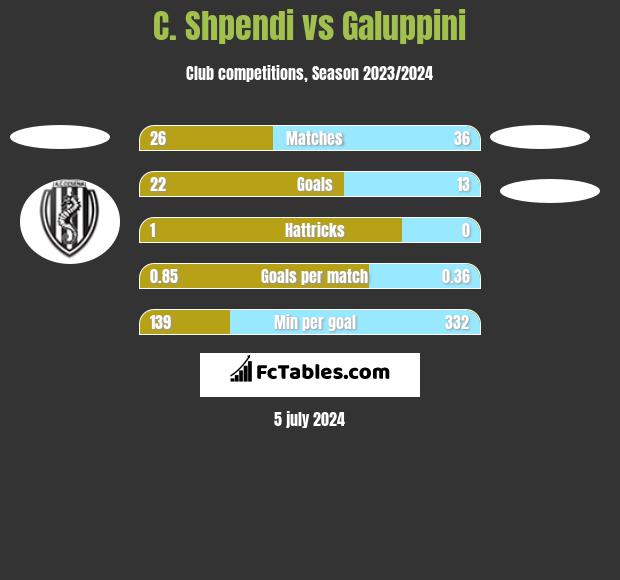 C. Shpendi vs Galuppini h2h player stats