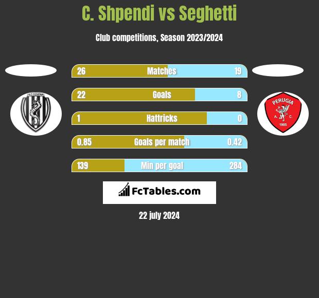 C. Shpendi vs Seghetti h2h player stats