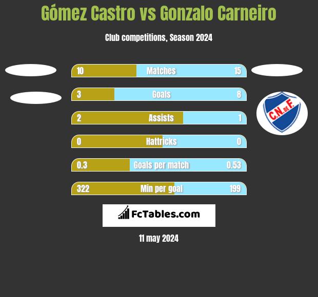 Gómez Castro vs Gonzalo Carneiro h2h player stats