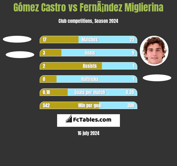 Gómez Castro vs FernÃ¡ndez Miglierina h2h player stats