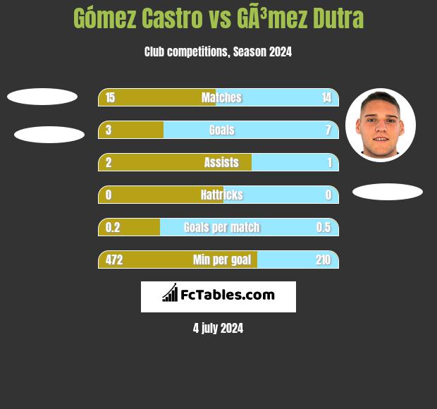 Gómez Castro vs GÃ³mez Dutra h2h player stats