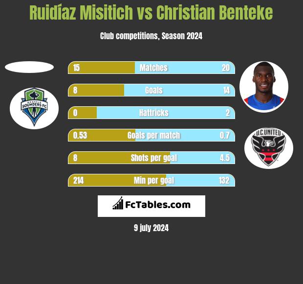 Ruidíaz Misitich vs Christian Benteke h2h player stats