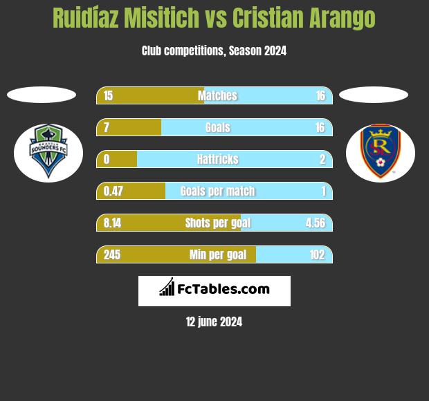Ruidíaz Misitich vs Cristian Arango h2h player stats