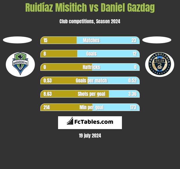Ruidíaz Misitich vs Daniel Gazdag h2h player stats